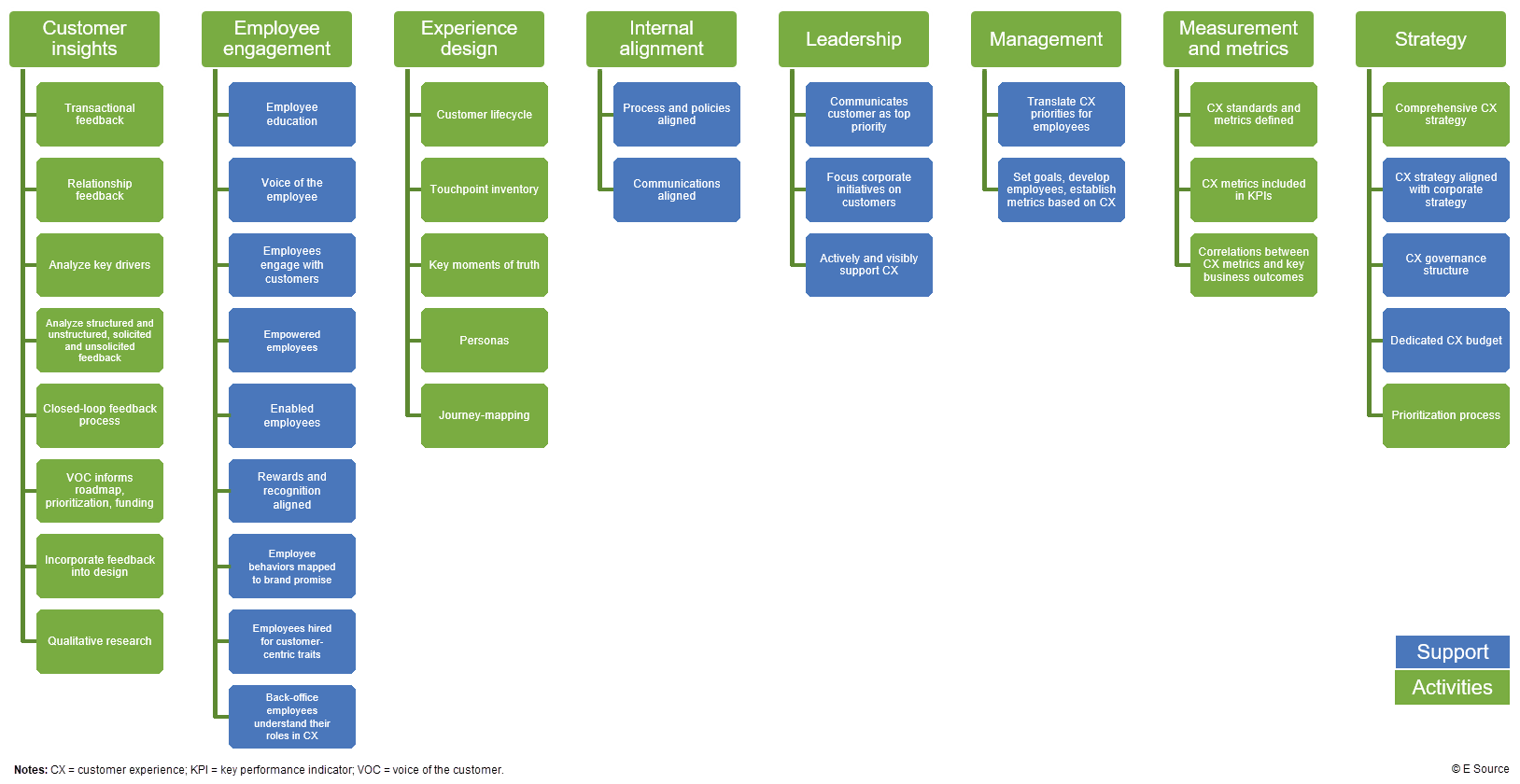 E Source CX Maturity Assessment categories Chart showing the eight CX maturity categories: customer insights, employee engagement, experience design, internal alignment, leadership, management, measurement and metrics, and strategy