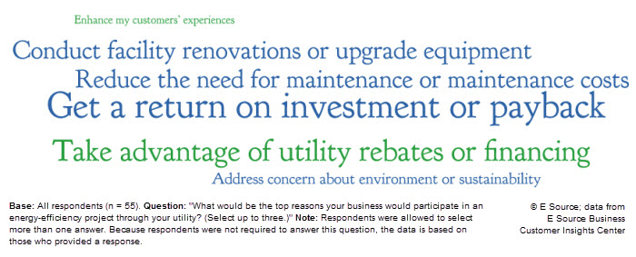 Word cloud showing the reasons water utility customers participate in EE programs: Get a return on investment or payback, Take advantage of utility rebates or financing, Reduce the need for maintenance or maintenance costs, Conduct facility renovations or upgrade equipment, Address concern about environment or sustainability, Enhance my customers&rsquo; experiences.
