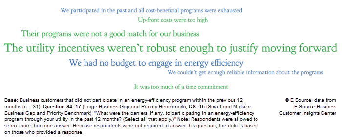 Word cloud showing the barriers to water utility customers participating in EE programs: The utility incentives weren&rsquo;t robust enough to justify moving forward, We had no budget to engage in energy efficiency, Their programs were not a good match for our business, We couldn&rsquo;t get enough reliable information about the programs, Up-front costs were too high, It was too much of a time commitment, We participated in the past and all cost-beneficial programs were exhausted.