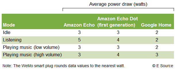 Power draw of voice-controlled devices by mode Chart showing the average power draw among the Amazon Echo, the Amazon Echo Dot, and the Google Home is varying modes of use. In idle mode, the Echo and the Echo Dot drew 3 watts and the Google Home drew 2 watts. In listening mode, the Echo drew 5 watts, the Echo Dot drew 4 watts and the Google Home drew 2 watts. In playing music low volume mode, the Echo drew 3 watts, the Echo Dot drew 3 watts, and the Google Home drew 2 watts. In playing music high volume mode, the Echo drew 3 watts, the Echo Dot drew 4 w