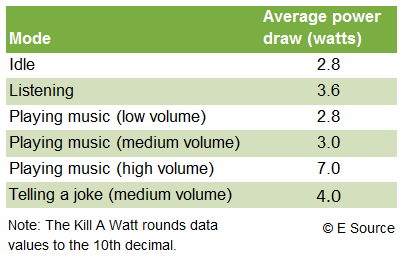 Power draw of the Amazon Echo Chart showing the average power draw among the Amazon Echo in varying modes of use. In idle mode the Echo drew 2.8 watts. In listening mode, it drew 3.6 watts. In playing music low volume mode it drew 2.8 watts. In playing music medium volume mode, it drew 3.0 watts. In playing music high volume mode, it drew 7.0 watts. In telling a joke medium volume mode it drew 4.0 watts.