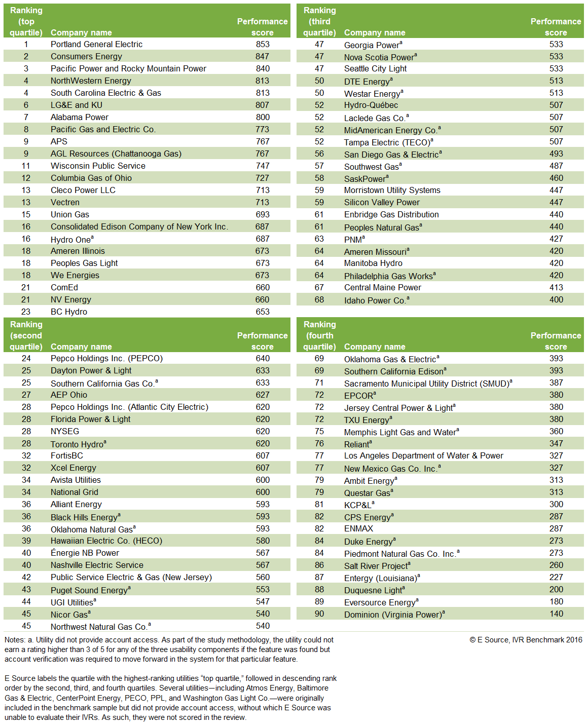 Table showing performance ranking of US and Canadian residential IVRs, 2016