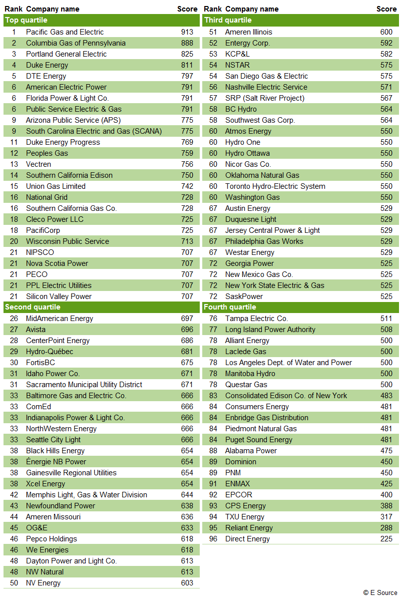 Performance Ranking of US and Canadian IVRs, 2013 Performance ranking of US and Canadian IVRs, 2013