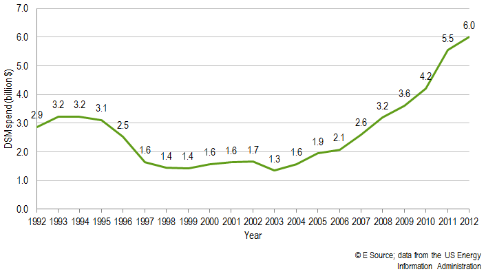 DSM spending is on the rise