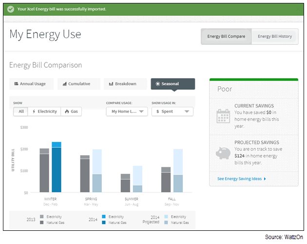 WattzOn's smart meter portal Screen capture image of a customer's energy-use data in the WattzOn interface