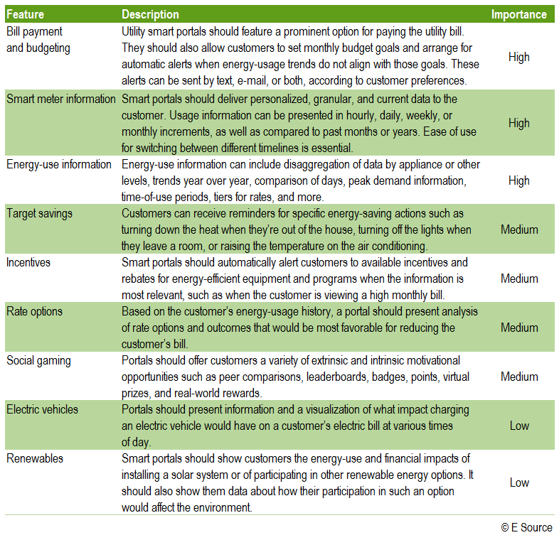 Key elements of successful smart meter data portals Excel table showing the nine key elements of a good smart meter portal