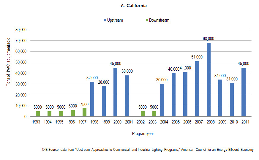 Program success in California, Massachusetts, and Connecticut California's measured success of its upstream program