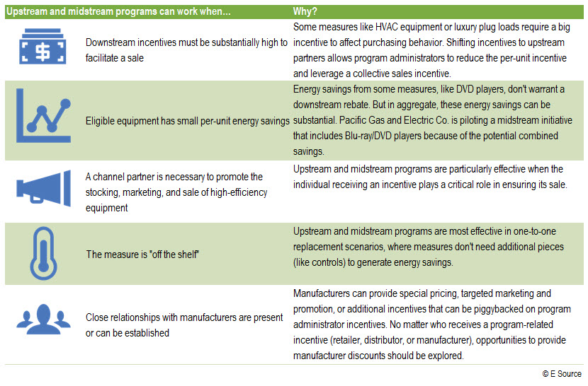 When upstream and midstream programs work A table noting the different applications of upstream incentive programs