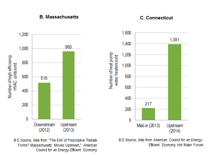 Program success in California, Massachusetts, and Connecticut Measured success of upstream programs in Massachusetts and Connecticut