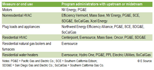 Diversity of upstream and midstream incentives Table describing several upstream HVAC incentive programs available