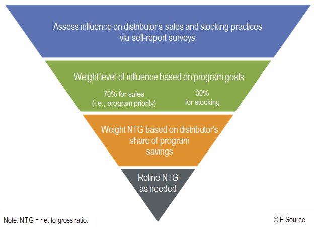 Determining attribution at the distributor level A diagram listing the measures of a distributor-level incentive program