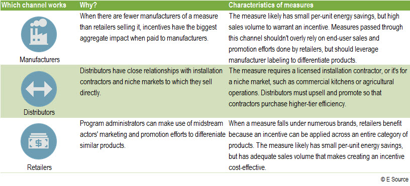 When to target manufacturers, distributors, or retailers A table describing the reasons why different types of upstream programs would succeed