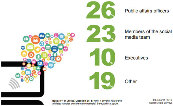 Employees using brand-affiliated handles Image from the 2016 Social Media Survey showing the 48 percent of utilities that use brand-affiliated handles and what types of employees use them (public affairs officers 26%, social media team members 23%, executives 10%, and other 19%)