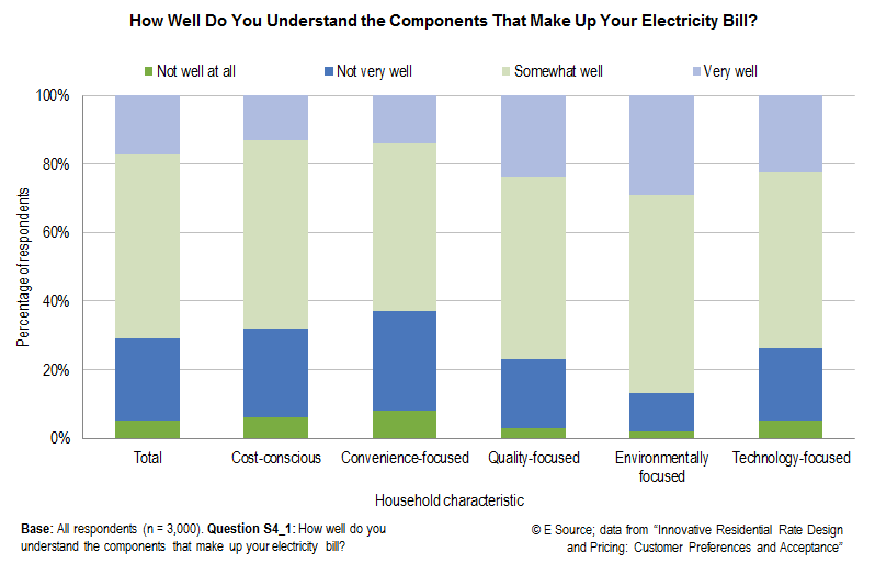 How Well Do You Understand the Components That Make Up Your Electricity Bill? Bar chart (with data from the E Source study Innovative Residential Rate Design and Pricing: Customer Preferences and Acceptance) showing how well different customer segments understand the components of their bill