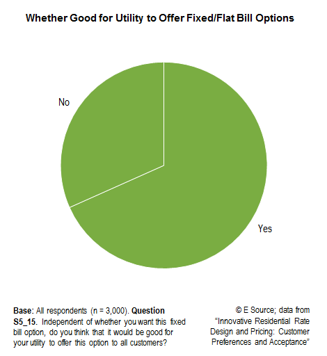 Whether Good for Utility to Offer Fixed/Flat Bill Options Pie chart (with data from the E Source study Innovative Residential Rate Design and Pricing: Customer Preferences and Acceptance) showing whether customers support a utility fixed-bill offering