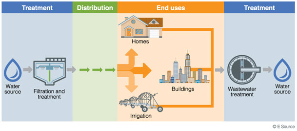 Graphic showing water progression from treatment to distribution to end use to treatment