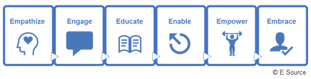 The 6 Es: Empathize, Engage, Educate, Enable, Empower, Embrace