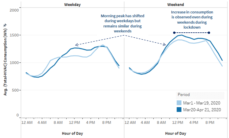 Chart from Bidgely showing average HVAC consumption throughout the day for different periods. 