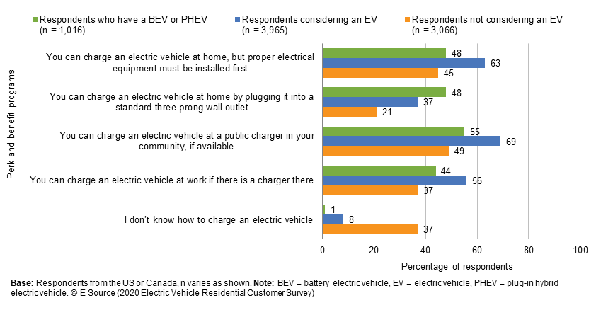 Bar chart (copyright E Source using data from the 2020 E Source Electric Vehicle Residential Customer Survey) showing how respondents think you charge an electric vehicle. Of those not considering an electric vehicle (n = 3,066), 37% said I don&rsquo;t know how to charge an electric vehicle; 37% said You can charge an electric vehicle at work if there is a charger there; 49% said You can charge an electric vehicle at a public charger in your community, if available; 21% said You can charge an electric vehicle at home by plugging it into a standard three-prong wall outlet; and 45% said You can charge an electric vehicle at home, but proper electrical equipment must be installed first. Of those considering an electric vehicle (n = 3,965), 8% said I don&rsquo;t know how to charge an electric vehicle; 56% said You can charge an electric vehicle at work if there is a charger there; 69% said You can charge an electric vehicle at a public charger in your community, if available; 37% said You can charge an electric vehicle at home by plugging it into a standard three-prong wall outlet; and 63% said You can charge an electric vehicle at home, but proper electrical equipment must be installed first. Of those who have a BEV or PHEV (n = 1,016), 1% said I don&rsquo;t know how to charge an electric vehicle; 44% said You can charge an electric vehicle at work if there is a charger there; 55% said You can charge an electric vehicle at a public charger in your community, if available; 48% said You can charge an electric vehicle at home by plugging it into a standard three-prong wall outlet; and 48% said You can charge an electric vehicle at home, but proper electrical equipment must be installed first.