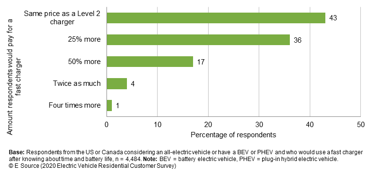 Bar chart (copyright E Source using data from the 2020 E Source Electric Vehicle Residential Customer Survey) showing how much respondents who already own or are considering an electric vehicle would be willing to pay for a fast charger compared to the Level 2 charger. 1% said Four times more, 4% said Twice as much, 17% said 50% more, 36% said 25% more, and 43% said Same price as a Level 2 charger.