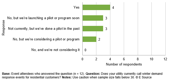 Bar chart showing data from an E Source exchange. Of 12 respondents, 4 have a winter DR program at their utility, 3 are launching one soon, 3 don't have one now but did in the past, and 2 are considering it.