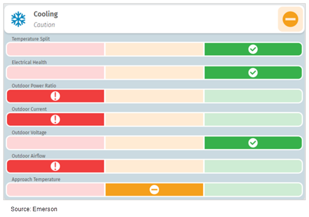 Image of the Sensi Predict portal showing some HVAC system faults in red and parts of the system that are functioning normally in green