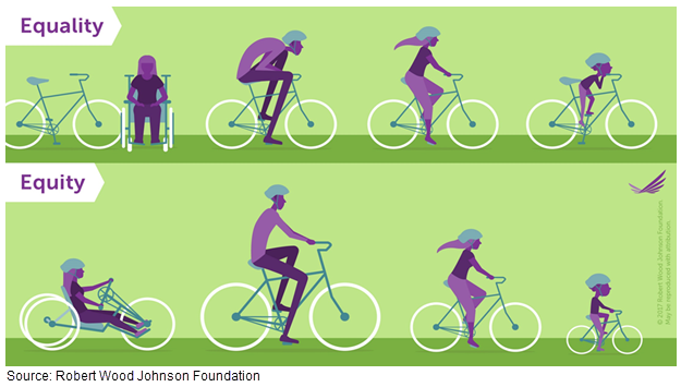 Graphic showing the difference between equality and equity. In the equality image, everyone receives the same size and style of bike. The person in the wheelchair can't ride it, it's too small for 1 person, the right size for another, and too big for a kid. In the equity image, everyone recieves a bike tailored to their needs. The person in the wheelchair gets a handbike, another gets a larg bike to match their height, and the kid gets a small bike.