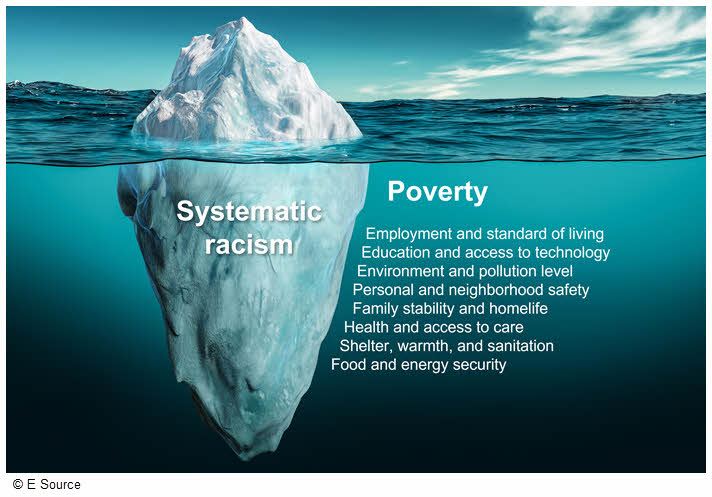 An image of an iceberg in the ocean with issues around systematic racism and poverty listed as below-the-waterline needs