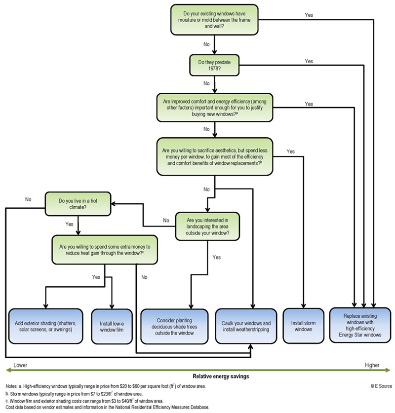The flow chart says that if your existing windows have moisture or mold between the frame and wall; if they predate 1978; or if improved comfort and energy efficiency are important enough to you to justify buying new windows, you should replace your windows with high-efficiency Energy Star windows. If none of these apply, and you are willing to sacrifice aesthetics and spend less money per window to gain most of the efficiency of window replacements, you should install storm windows. If none of these apply and you are not willing to sacrifice aesthetics, you should caulk your windows and install weatherstripping. If none of these apply and you are interested in landscaping the area outside your windows, you should consider planting shade trees. If none of these apply and you don't live in a hot climate, you should caulk your windows and install weatherstripping. If none of these apply, you live in a hot climate, and you are willing to spend extra money to reduce heat gain through the windows, you should add exterior shading to the windows or install low-e window film. If you aren't willing to spend extra money to reduce heat gain through the windows, you should caulk the windows and install weatherstripping.