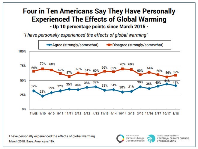 Line graph showing the rate at which people agree or disagree with the sentiment &ldquo;I have personally experienced the effects of global warming.&rdquo;