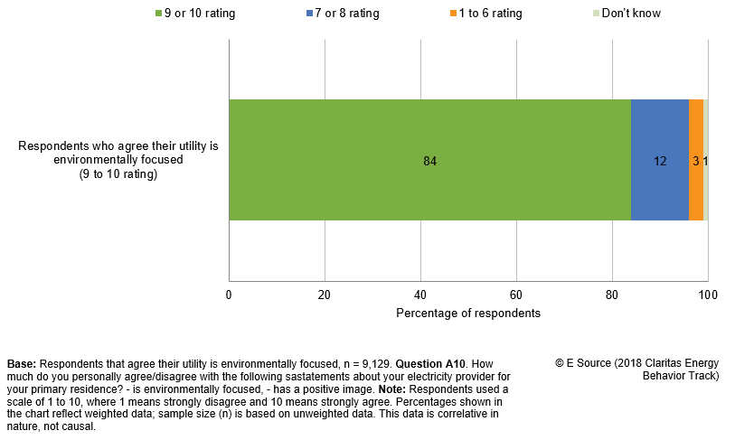 This graph shows the percentage of respondents who agree their utility is environmentally focused also think their utility has a positive image. There were 9,129 customers who said that their utility is environmentally focused, meaning that they chose a 9 or 10 on a 10-point scale where 10 means they strong agree that their utility is environmentally focused. Of those respondents, 84% agreed to the statement &ldquo;My electric utility has a positive image,&rdquo; 12% percent were neutral, 3% disagreed, and 1% said they didn't know.