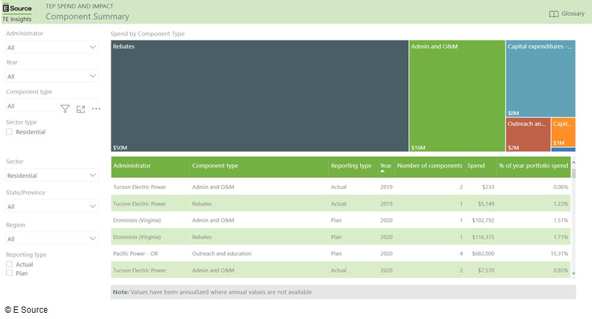 A data visualization on the spend summary dashboard
