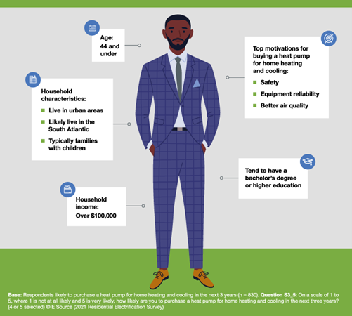 Image of a customer likely to buy a heat pump with potential reasons they'd be interested listed around them