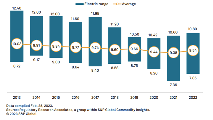 Chart showing the decrease in the regulated rate of return on equity over a 13-year span