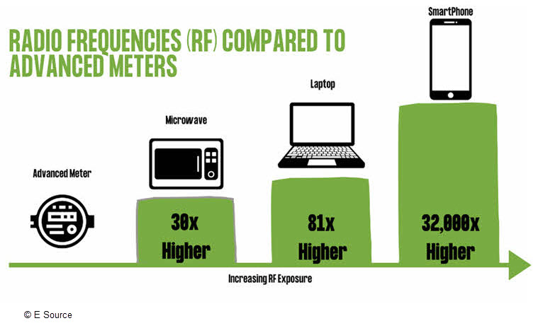 graphic comparing an advanced meter's RF exposure to other household devices