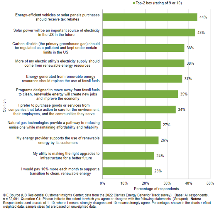 Consumer support for renewable energy