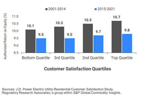Percentage of authorized ROE &nbsp;for electric utilities by <abbr>CSAT</abbr> quartile