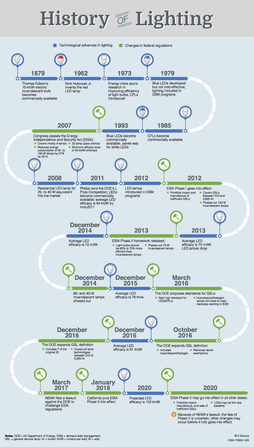 This E Source infographic traces the history and future of lighting from Edison's invention in 1879 to the possible implementation Phase II of the US Energy Independence and Security Act in 2020