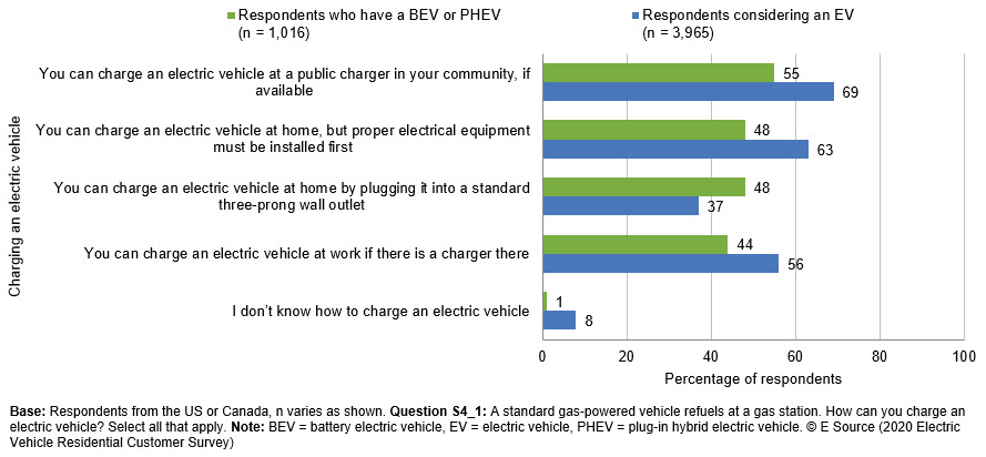 This graph shows how respondents think they can charge an electric vehicle. There were 1,016 respondents who have a battery-electric vehicle or a plug-in-hybrid electric vehicle. Of those respondents, 55% said you can charge an electric vehicle at a public charger in your community, if available; 48% said you can charge an electric vehile at home, but proper electrical equipment must be installed first; 48% said you can charge an electgric vehicle at home by plugging it into a standard three-prong wall outlet; 44% said you can charge an electric vehicle at work if there is a charger there; and 1% said they didn't know how to charge an electric vehicle. There were 3,965 respondents who were considering an EV. Of those respondents, 69% said you can charge an electric vehicle at a public charger in your community, if available; 63% said you can charge an electric vehile at home, but proper electrical equipment must be installed first; 37% said you can charge an electgric vehicle at home by plugging it into a standard three-prong wall outlet; 56% said you can charge an electric vehicle at work if there is a charger there; and 8% said they didn't know how to charge an electric vehicle. The question was 'A standard gas-powered vehicle refuels at a gas station. How can you charge an electric vehicle? Select all that apply.' The respondents were from the US and Canada. The data is from the 2020 Electric Vehicle Residential Customer Survey.