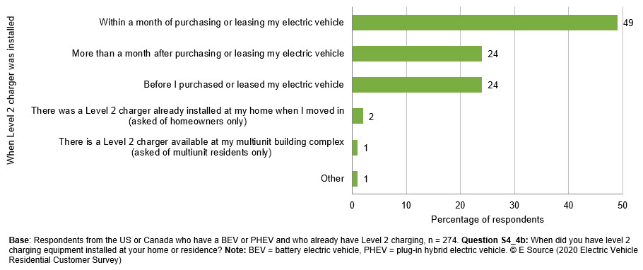 This graph shows when respondents installed Level 2 chargers in their homes. Forty-nine percent said they installed one within a month of purchasing or leasing their electric vehicle; 24% said they installed one more than a month after purchasing or leasing their electric vehicle; 24% said they installed one before they purchased or leased their electric vehicle; 2% said there was a Level 2 charger already installed at their home when they moved in; 1% said there is one available at their multiunit building complex; and 1% said other. There were 274 respondents. They were from the US or Canada, have a battery-electric or plug-in-hybrid electric vehicle, and have Level 2 charging. The data is from the 2020 Electric Vehicle Residential Customer Survey.