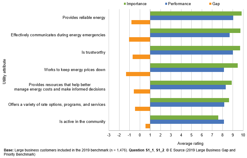 Bar chart showing the importance of various utility attributes to large business customers. Call 1-800-ESOURCE or email customer_service@esource.com to request a full dataset.