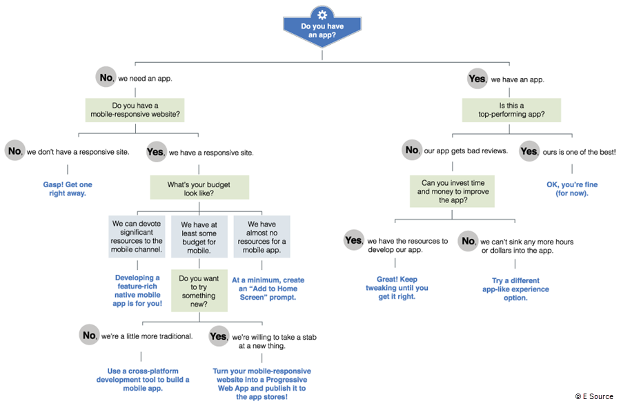 Downloadable decision tree to help utilities determine whether they should build an app, invest in responsive design, or create an app-like solution. title=