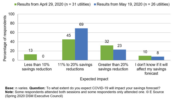 This chart shows how demand-side management executives answered the question, 'To what extent do you expect COVID-19 will impact your savings forecast?' There are survey results from two dates: April 29, 2020 and May 19, 2020. On April 29, 2020, there were 31 utility respondents. Thirteen percent of them said they expected less than a 10% savings reduction, 45% said they expected savings reductions between 11% and 20%, 32% said they expected savings reductions of more than 20%, and 10% said they didn't know. On May 19, 2020, there were 26 utility respondents. None of them said they expected less than a 10% savings reduction, 69% said they expected savings reductions between 11% and 20%, 23% said they expected savings reductions of more than 20%, and 8% said they didn't know. This data is from the Spring 2020 DSM Executive Council.