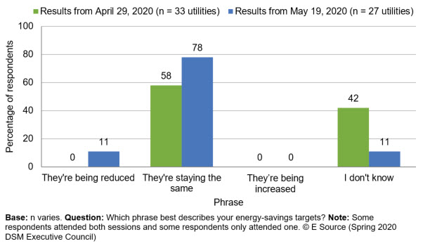 This graph shows how demand-side management (DSM) executives answered the question, 'Which phrase best describes your energy-savings targets?' There are survey results from two dates: April 29, 2020 and May 19, 2020. On April 29, 2020, there were 33 utility respondents. None of those utilities said the savings targets were being reduced, 58% said the targets were staying the same, none said the targets were being increased, and 42% said they didn't know. On May 19, 2020, there were 27 utility respondents. Eleven percent of those utilities said the savings targets were being reduced, 78% said the targets were staying the same, none said the targets were being increased, and 11% said they didn't know. This data is from the Spring 2020 DSM Executive Council.