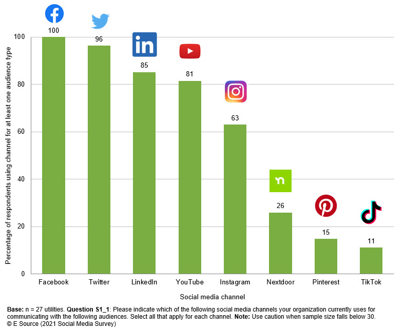 Bar chart showing which social media channels are used among utilities. Facebook, Twitter, LinkedIn, YouTube, and Instagram are used by 63% to 100% of the utilities surveyed. Copyright E Source; data from the 2021 Social Media Survey