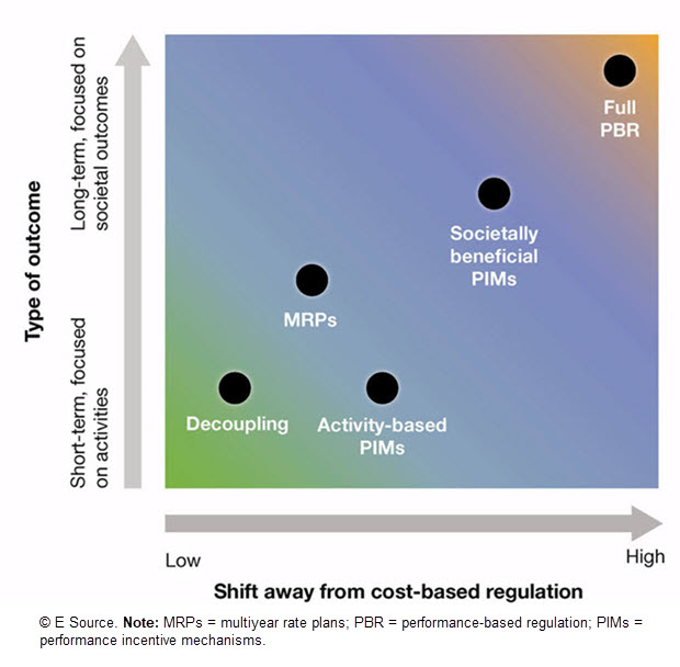 Chart depicting how PIMs and other regulatory mechanisms contribute to a shift away from cost-based regulation