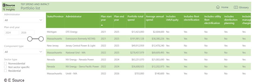 Portfolio list dashboard, filtered by years