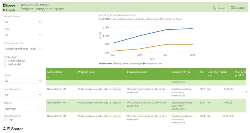 Program component spend dashboard, filtered by region Northeast