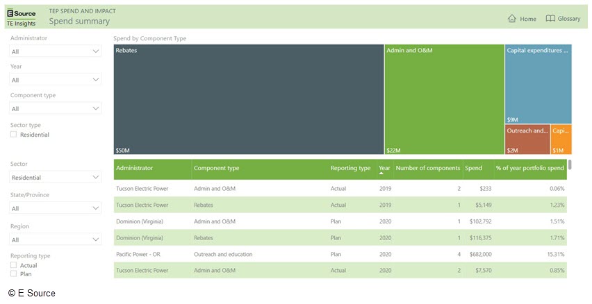 A data visualization on the spend summary dashboard