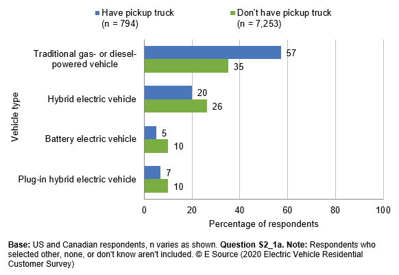 Bar chart (copyright E Source; data from the 2020 Electric Vehicle Residential Customer Survey) showing which vehicle nontruck owners (n = 794) and truck owners (n = 7,253) will purchase next. Among nontruck owners, 10% said they'd choose a plug-in hybrid electric vehicle, 10% said they'd choose a battery electric vehicle, 26% said they'd choose a hybrid electric vehicle, and 35% said they'd choose a traditional gas- or diesel-powered vehicle. Among truck owners, 7% said they'd choose a plug-in hybrid electric vehicle, 5% said they'd choose a battery electric vehicle, 20% said they'd choose a hybrid electric vehicle, and 57% said they'd choose a traditional gas- or diesel-powered vehicle.